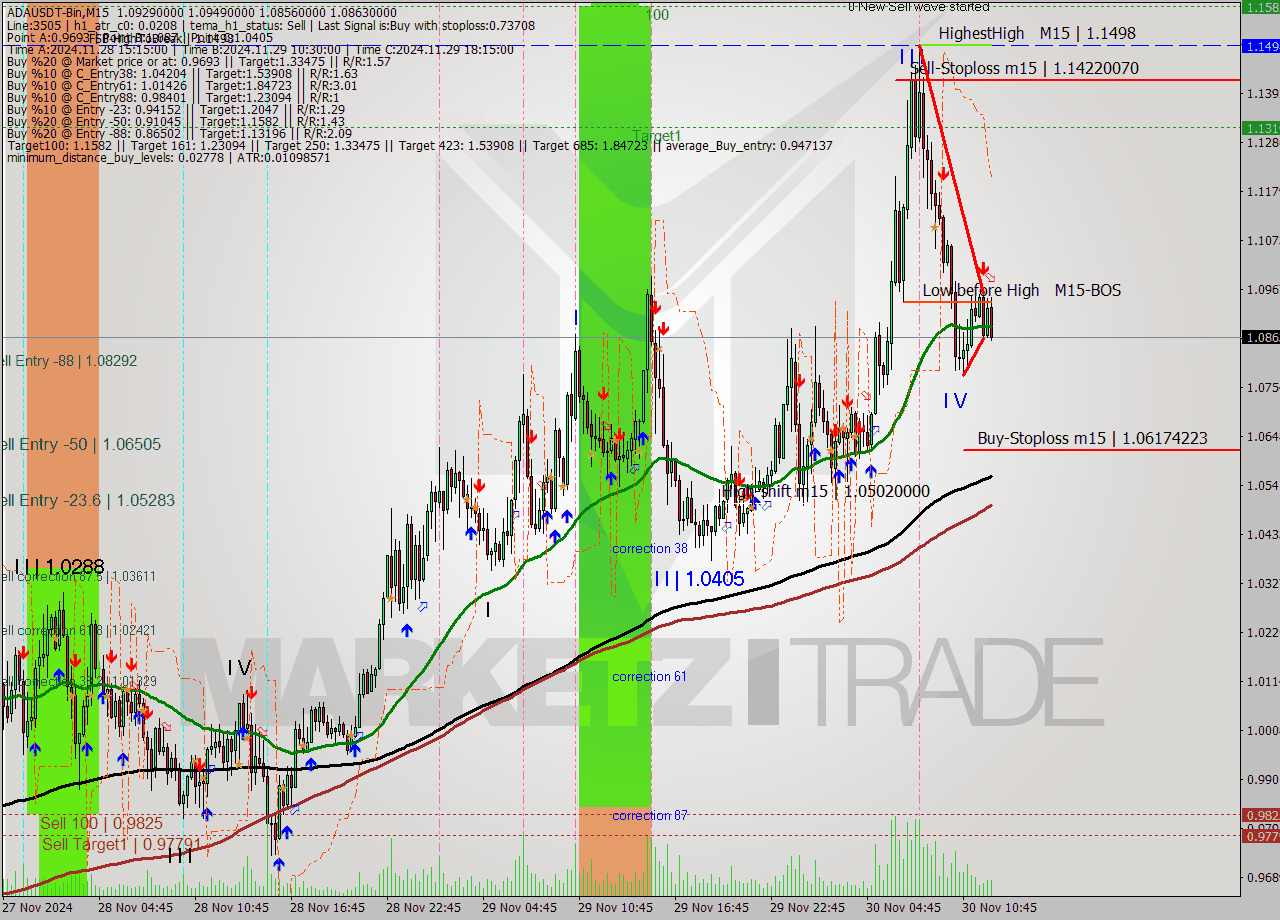 ADAUSDT-Bin M15 Analysis ADAUSDT-Bin M15 Signal