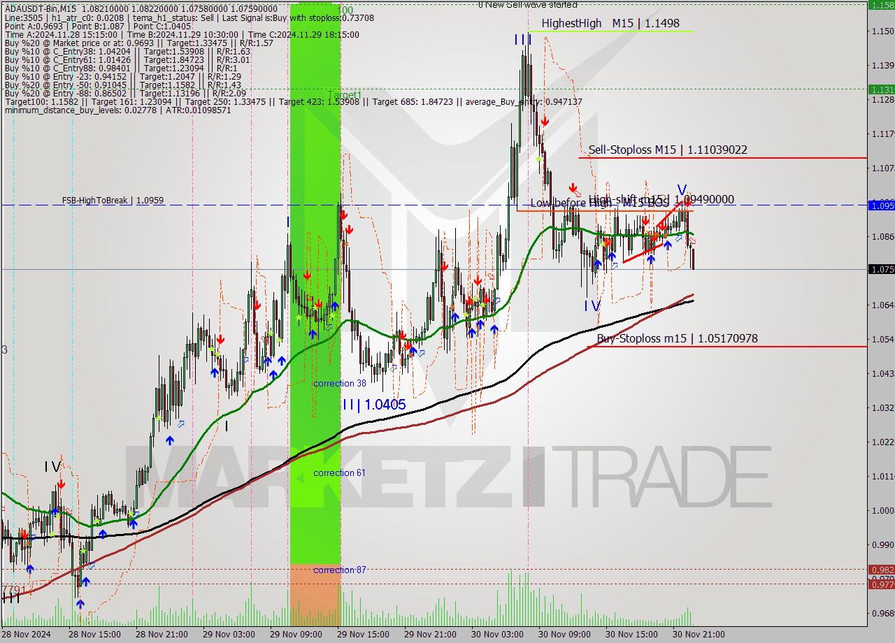 ADAUSDT-Bin M15 Signal