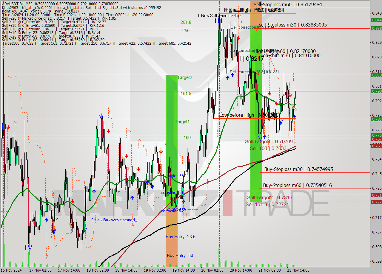 ADAUSDT-Bin M30 Signal