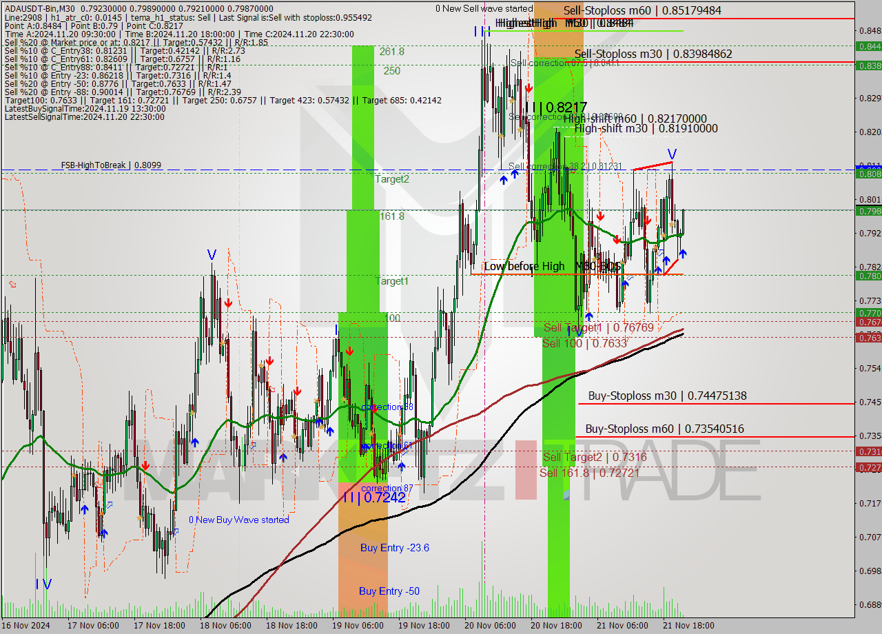 ADAUSDT-Bin M30 Signal