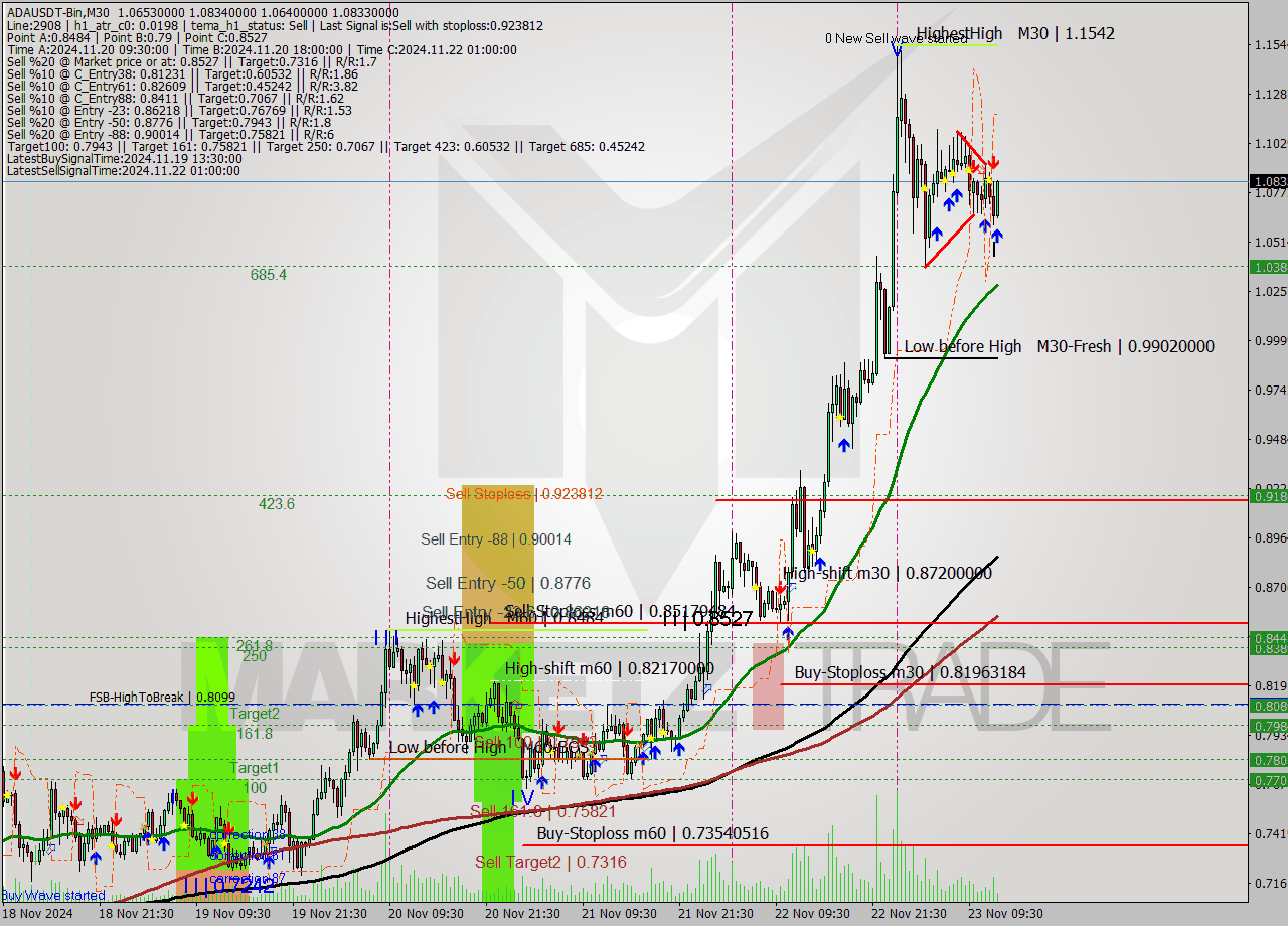 ADAUSDT-Bin M30 Signal