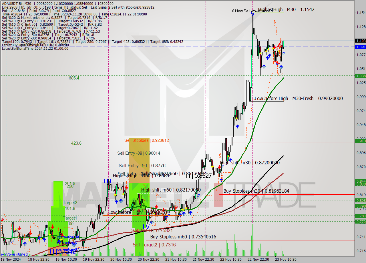 ADAUSDT-Bin M30 Analysis ADAUSDT-Bin M30 Signal