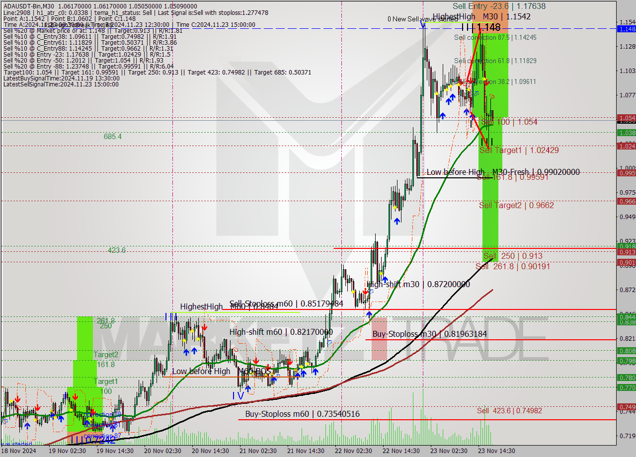 ADAUSDT-Bin M30 Analysis ADAUSDT-Bin M30 Signal