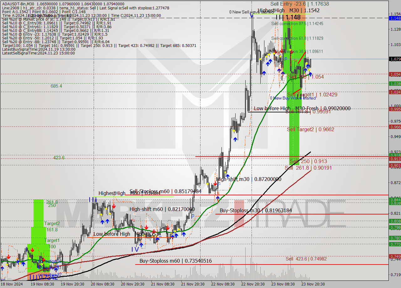 ADAUSDT-Bin M30 Signal