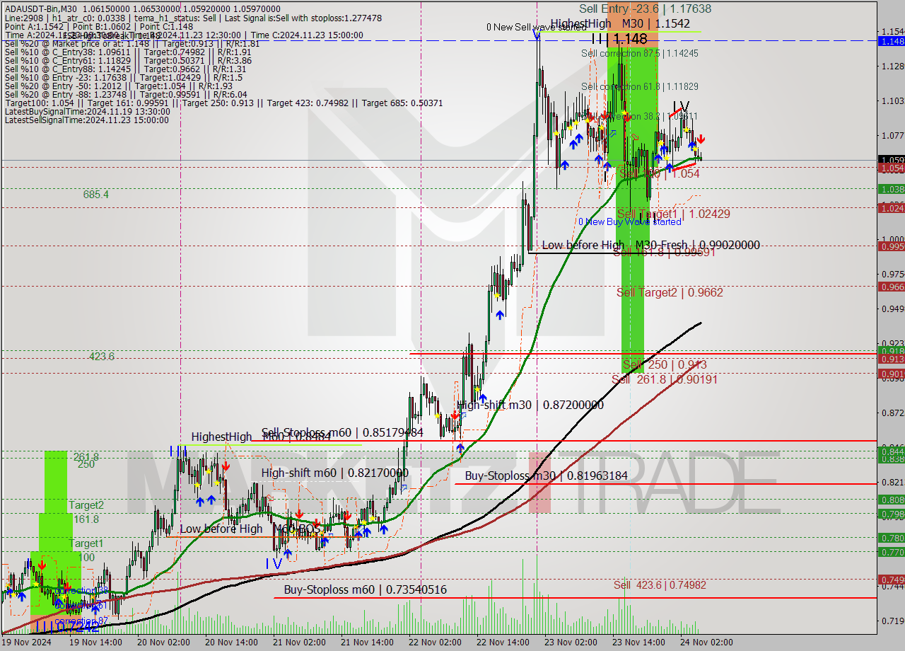 ADAUSDT-Bin M30 Analysis ADAUSDT-Bin M30 Signal