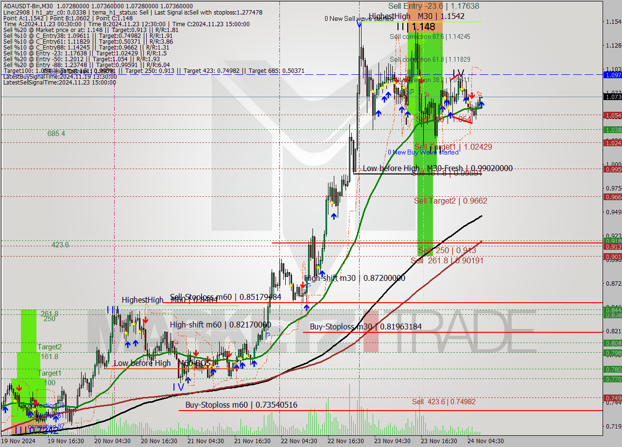 ADAUSDT-Bin M30 Signal
