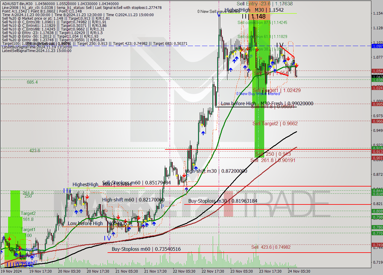 ADAUSDT-Bin M30 Signal