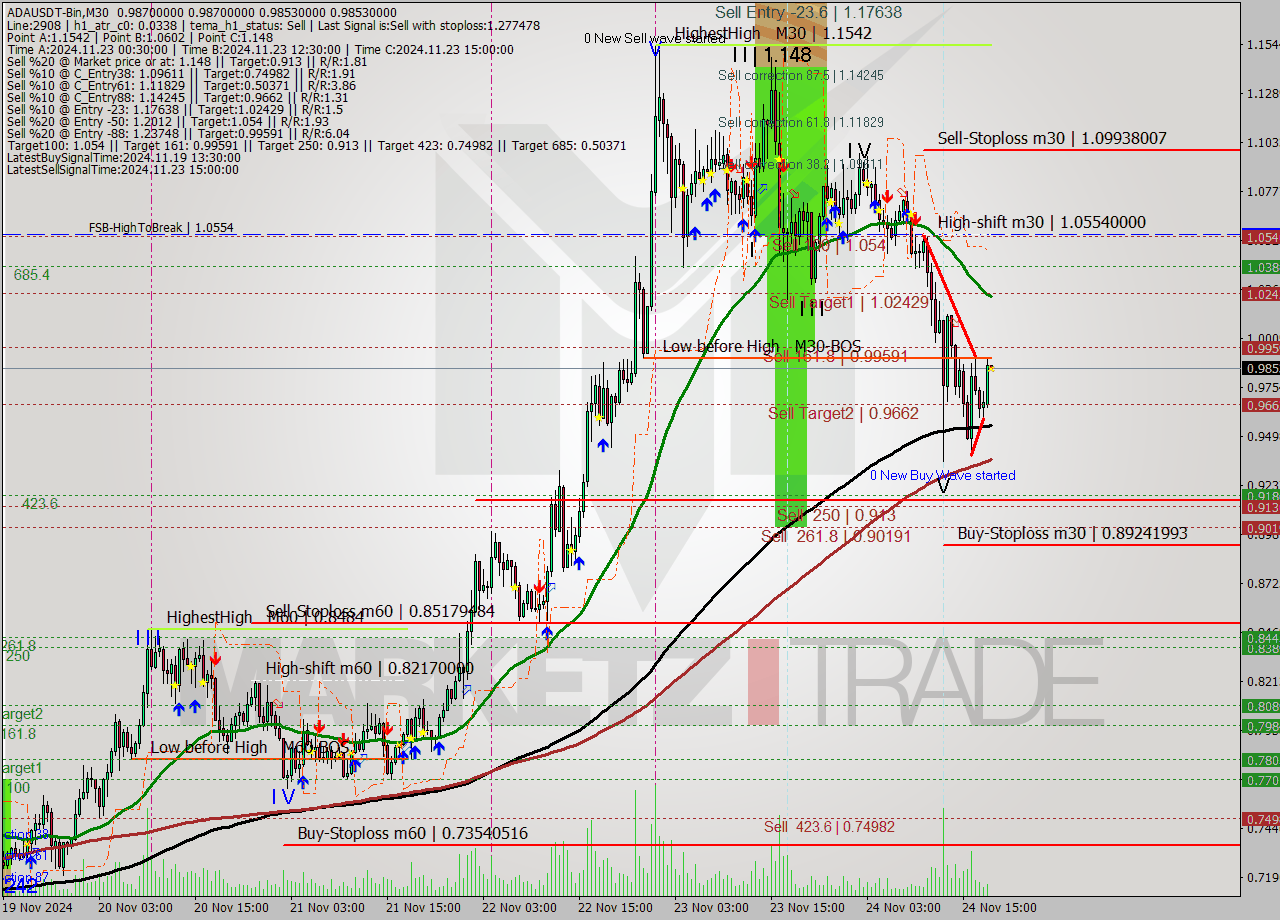 ADAUSDT-Bin M30 Analysis ADAUSDT-Bin M30 Signal