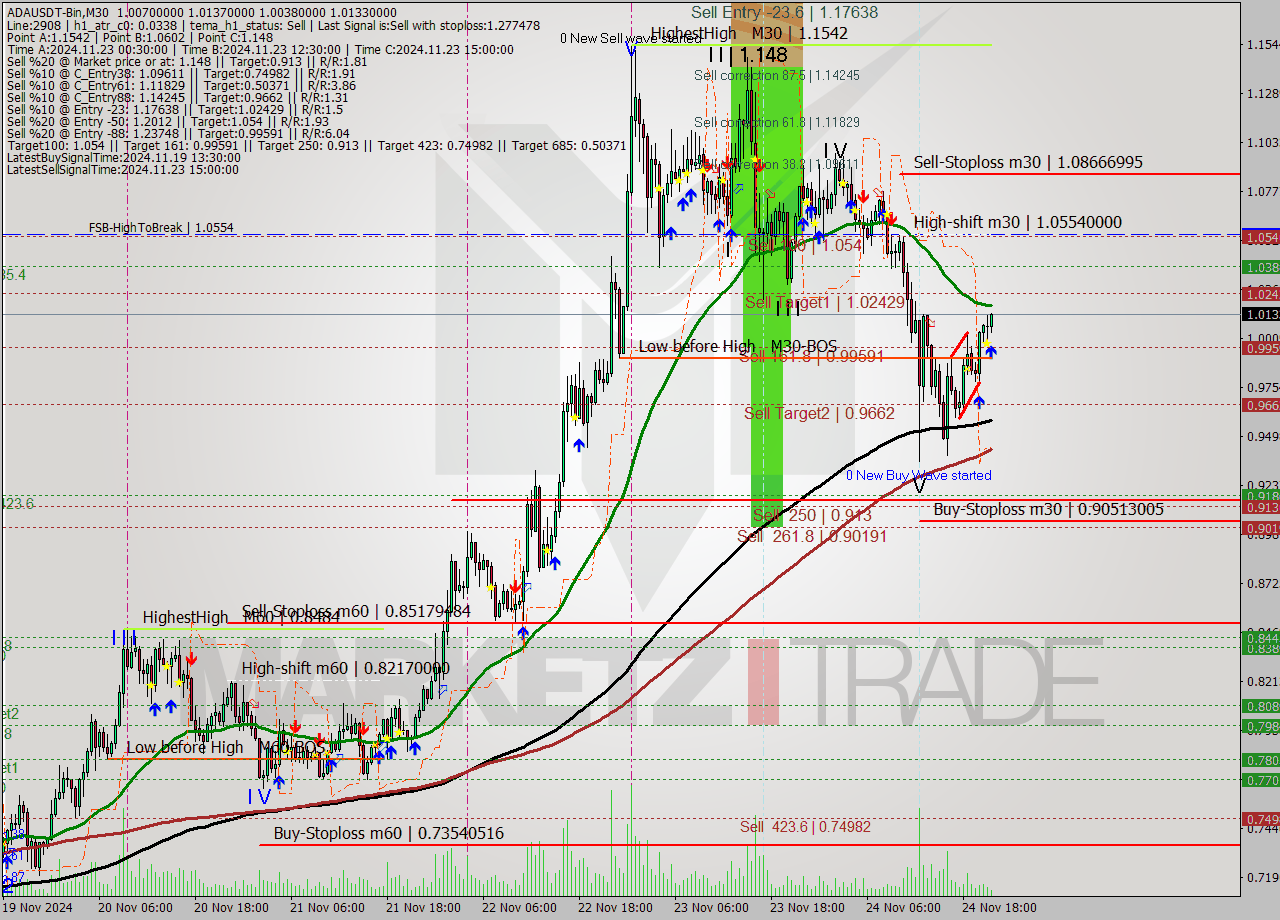 ADAUSDT-Bin M30 Signal