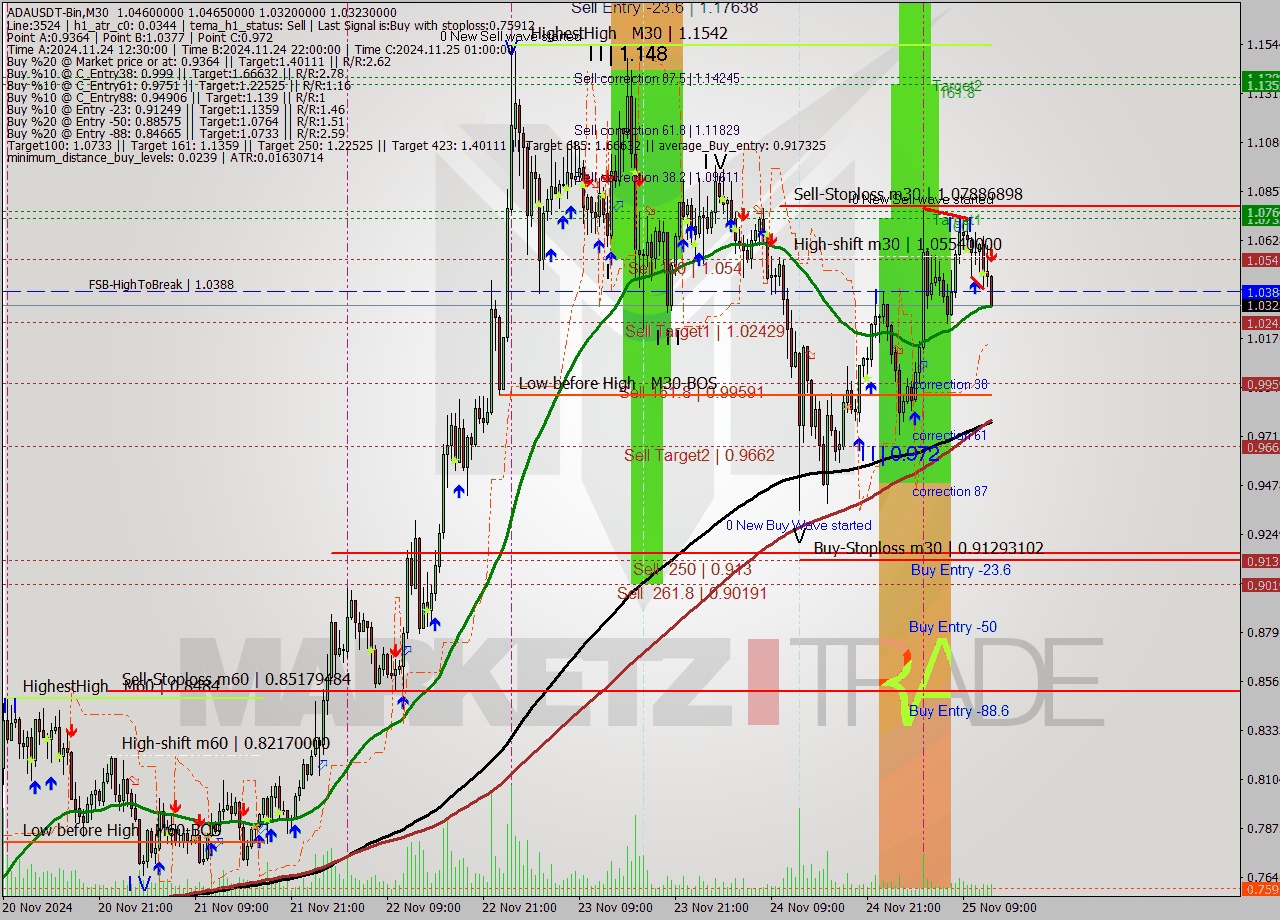 ADAUSDT-Bin M30 Analysis ADAUSDT-Bin M30 Signal