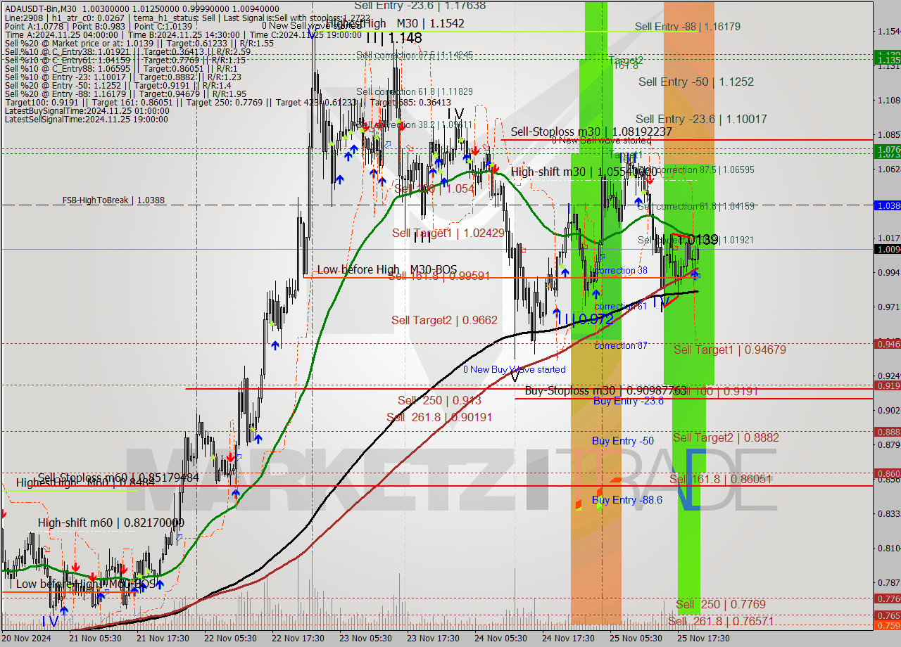 ADAUSDT-Bin M30 Signal