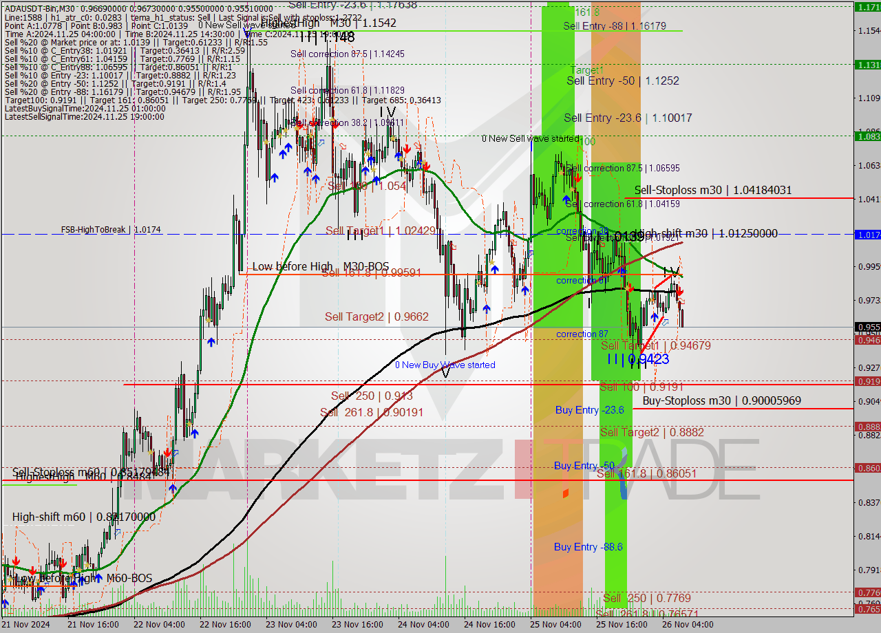 ADAUSDT-Bin M30 Analysis ADAUSDT-Bin M30 Signal