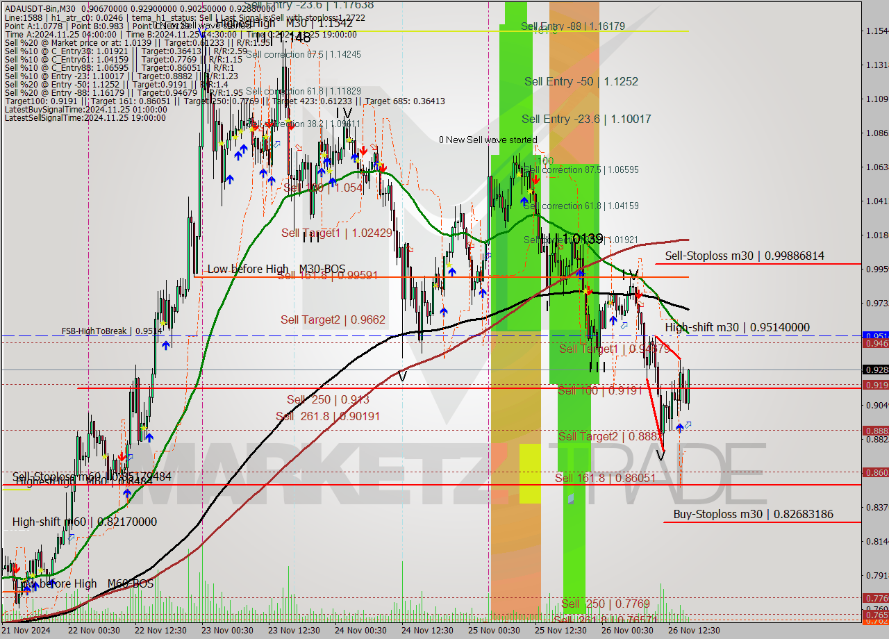 ADAUSDT-Bin M30 Analysis ADAUSDT-Bin M30 Signal