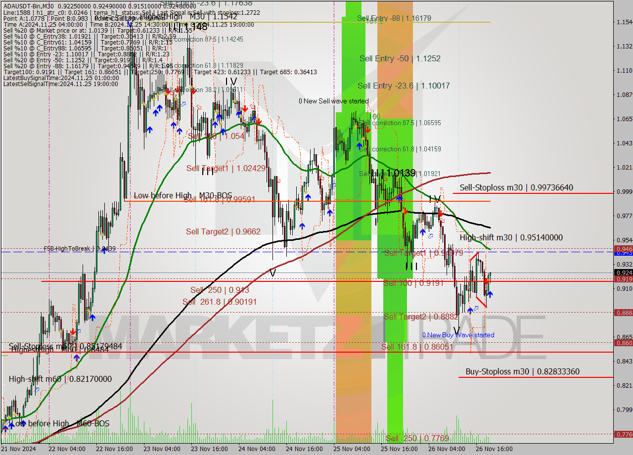 ADAUSDT-Bin M30 Analysis ADAUSDT-Bin M30 Signal