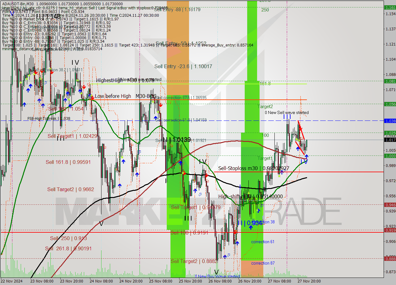 ADAUSDT-Bin M30 Signal
