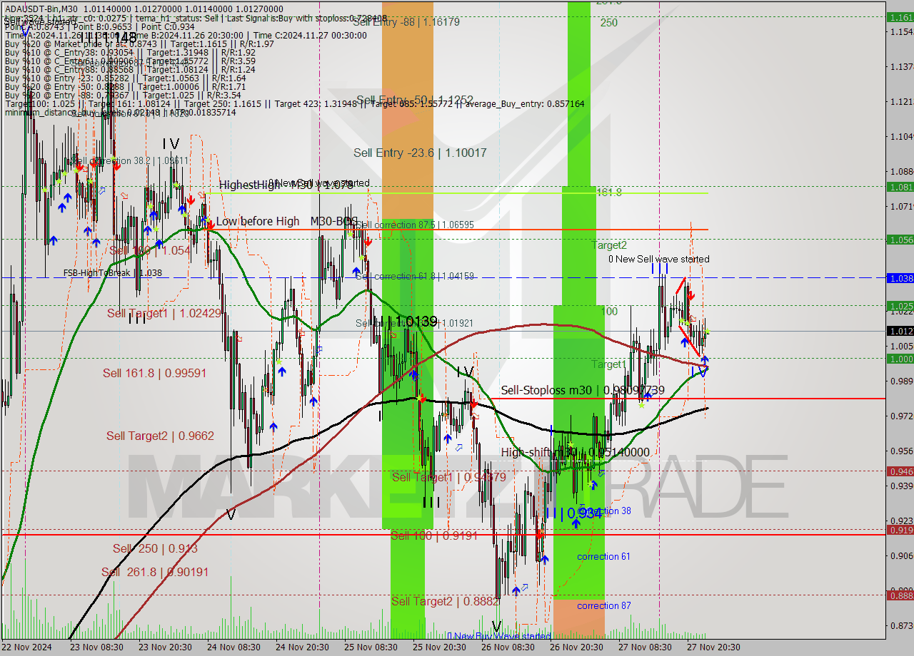ADAUSDT-Bin M30 Analysis ADAUSDT-Bin M30 Signal