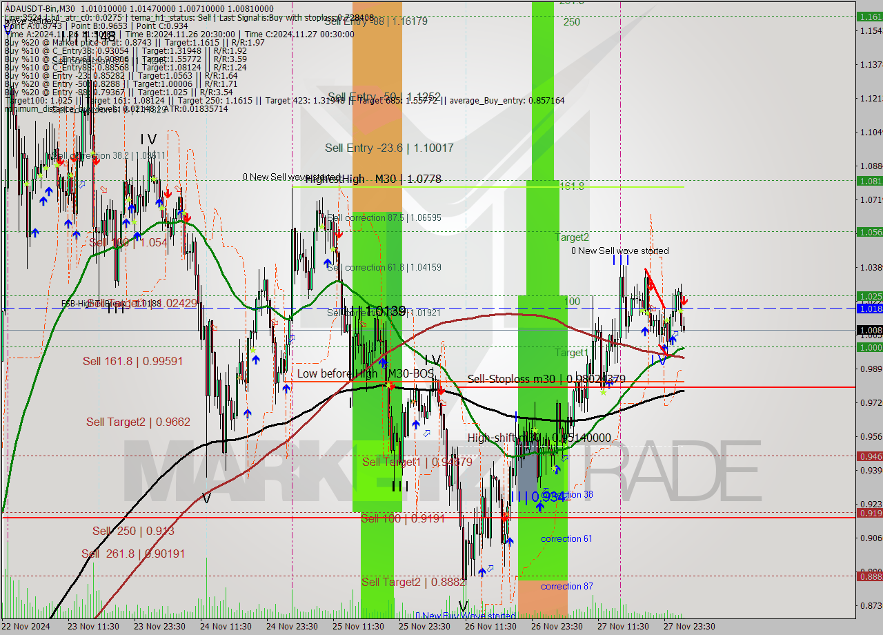 ADAUSDT-Bin M30 Signal