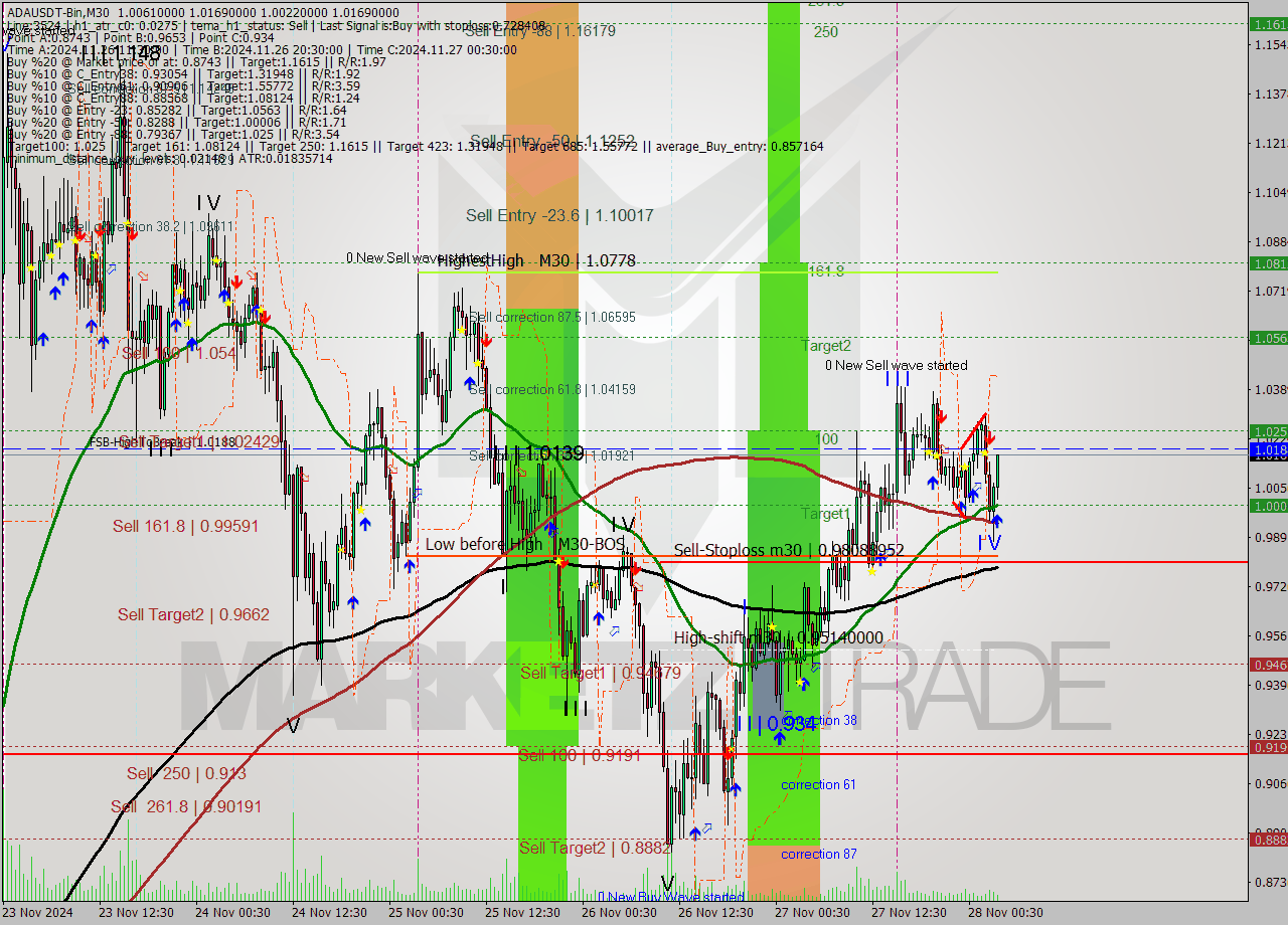 ADAUSDT-Bin M30 Analysis ADAUSDT-Bin M30 Signal