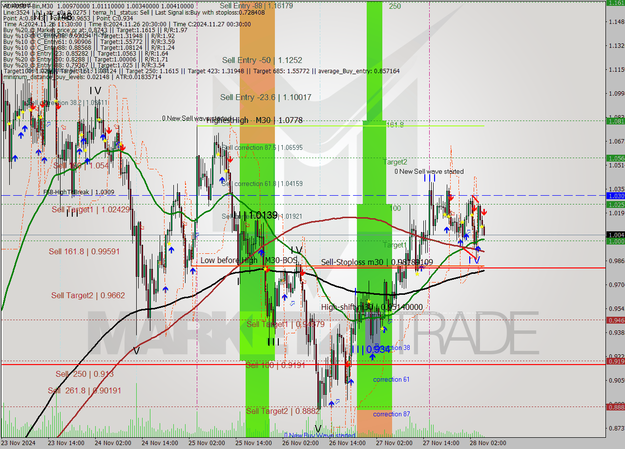 ADAUSDT-Bin M30 Signal