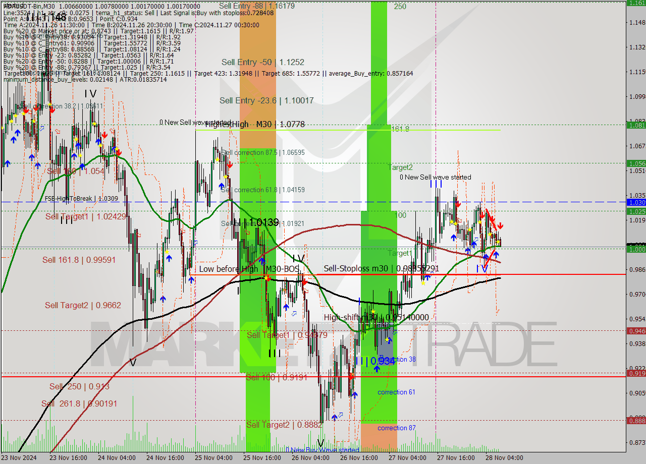 ADAUSDT-Bin M30 Signal