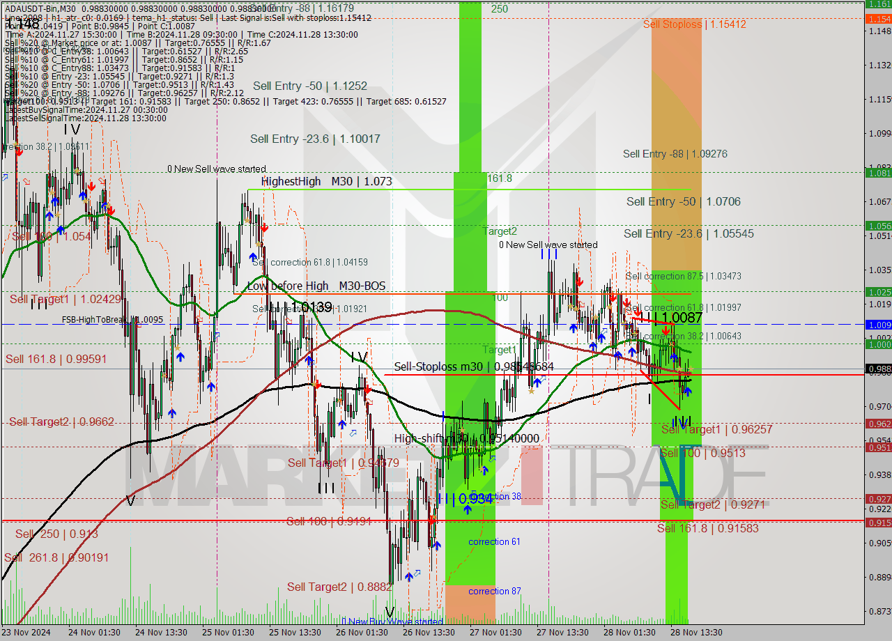 ADAUSDT-Bin M30 Analysis ADAUSDT-Bin M30 Signal