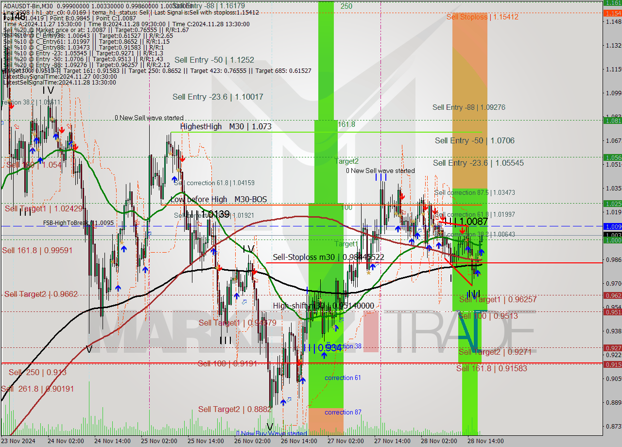 ADAUSDT-Bin M30 Analysis ADAUSDT-Bin M30 Signal