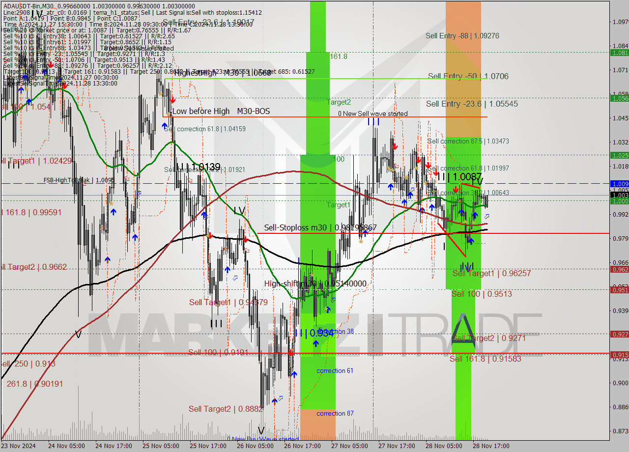 ADAUSDT-Bin M30 Signal