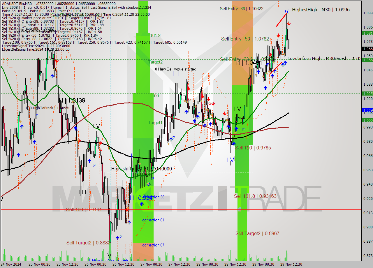 ADAUSDT-Bin M30 Signal