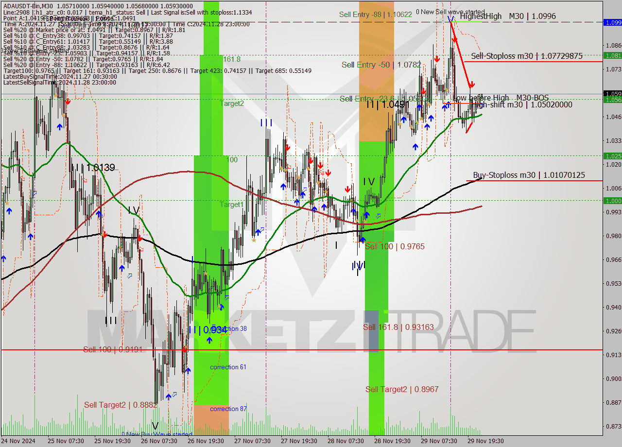 ADAUSDT-Bin M30 Signal