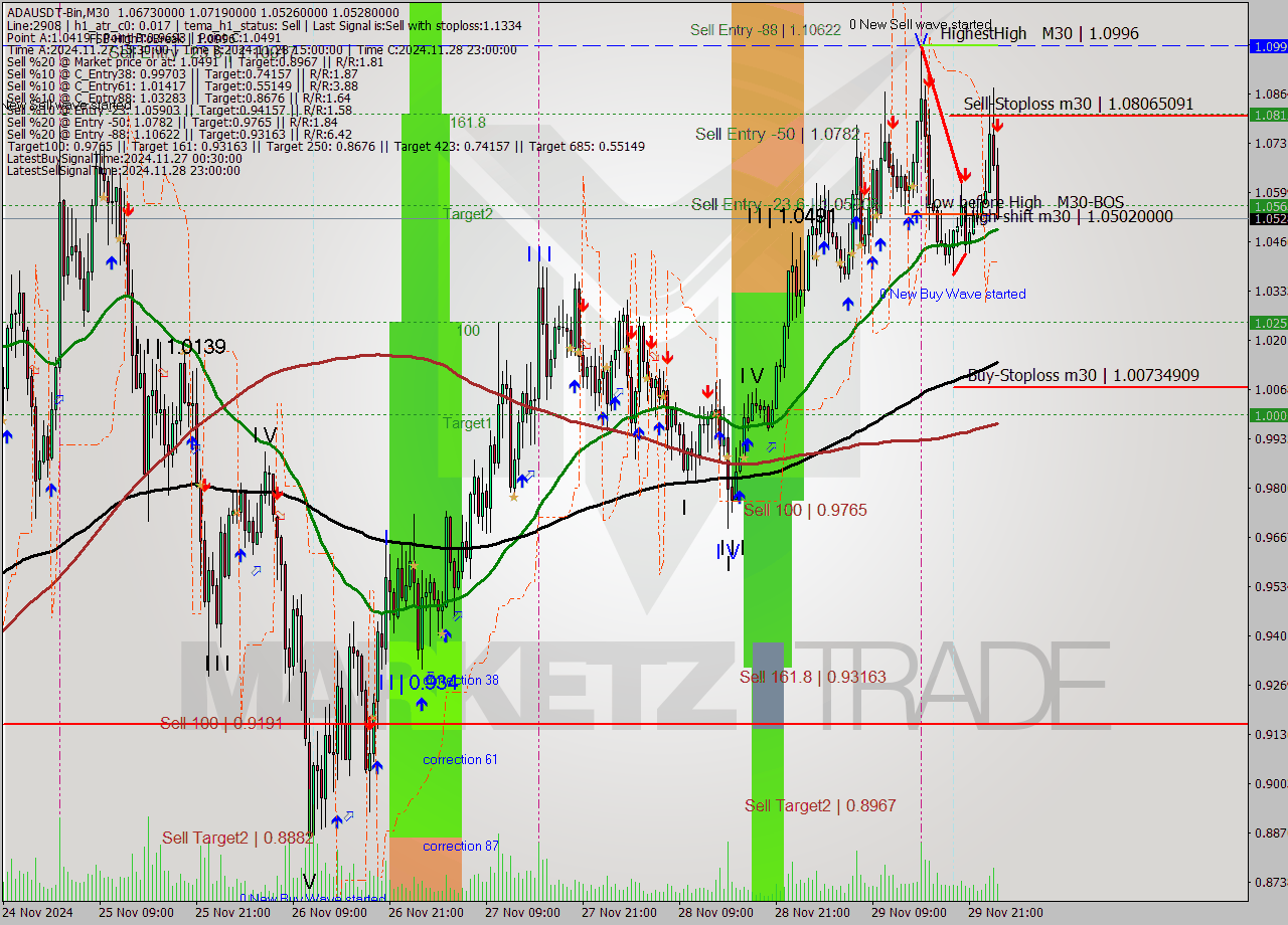 ADAUSDT-Bin M30 Analysis ADAUSDT-Bin M30 Signal