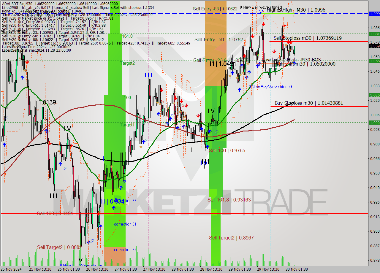 ADAUSDT-Bin M30 Signal