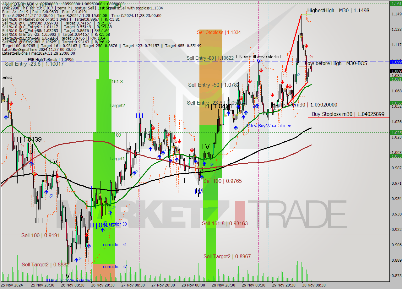 ADAUSDT-Bin M30 Analysis ADAUSDT-Bin M30 Signal