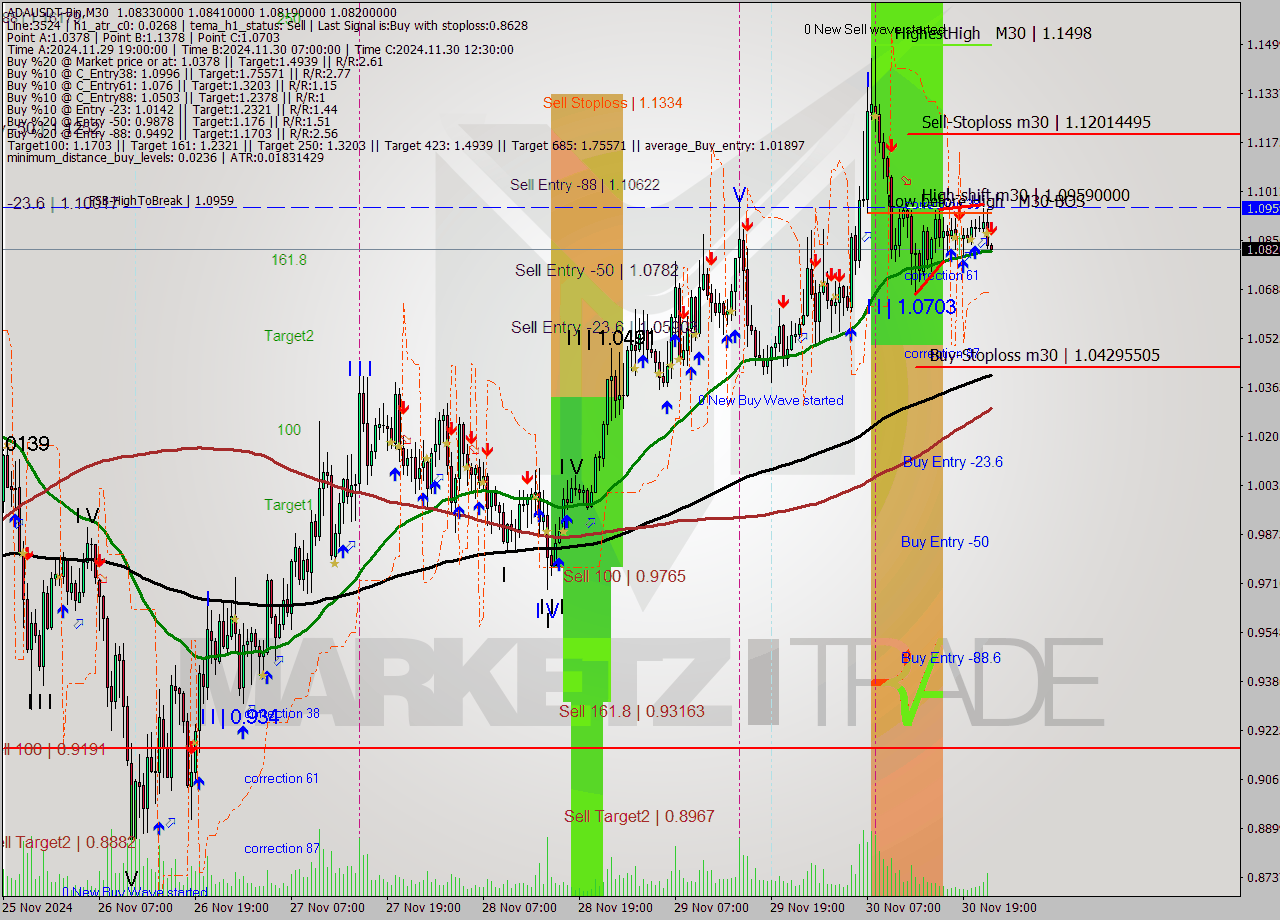 ADAUSDT-Bin M30 Signal