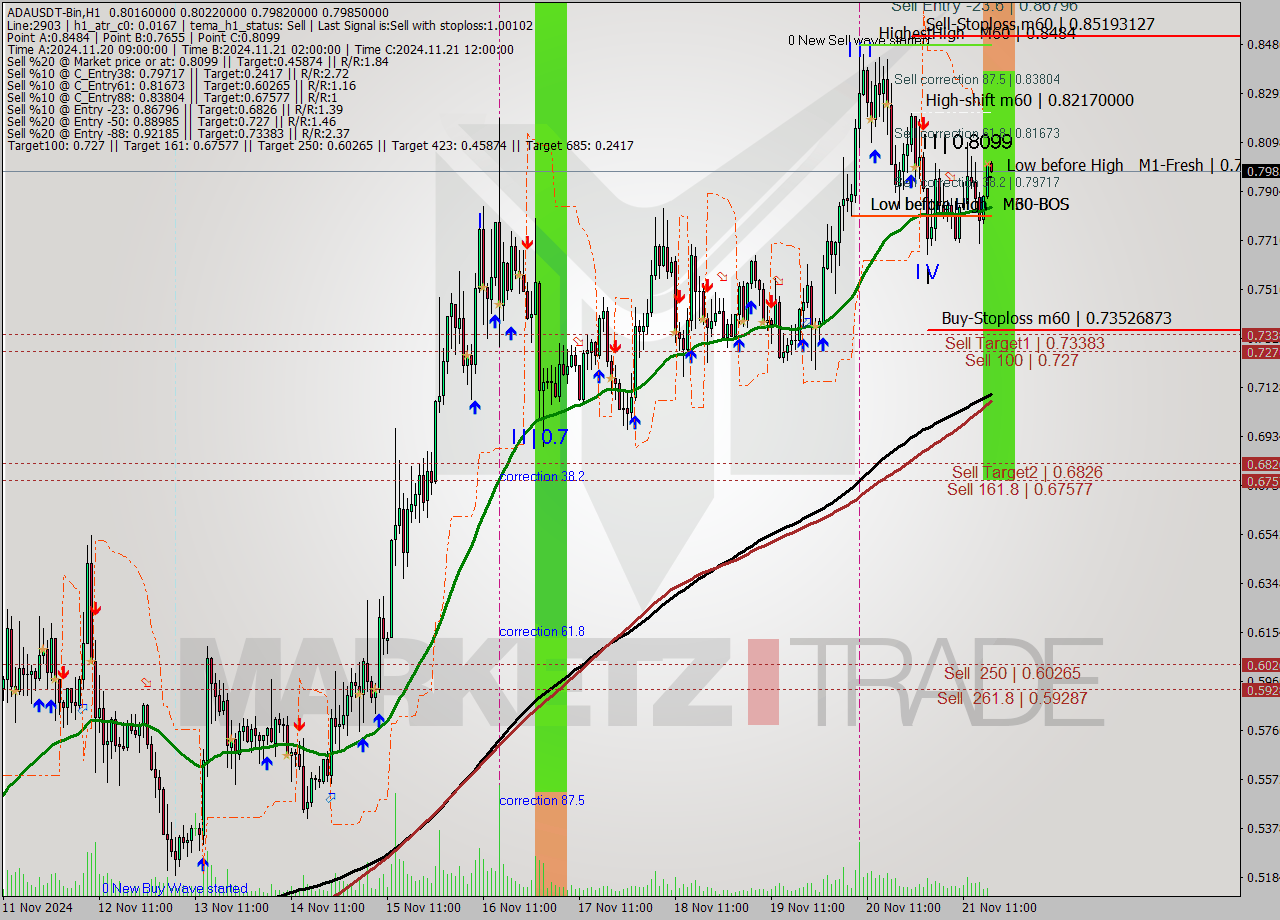 ADAUSDT-Bin MultiTimeframe analysis at date 2024.11.21 20:14