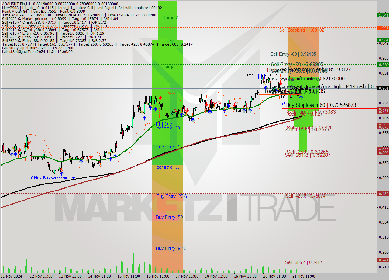 ADAUSDT-Bin MultiTimeframe analysis at date 2024.11.21 20:40
