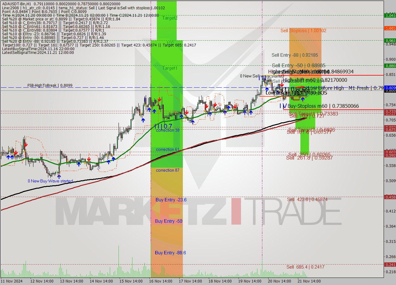ADAUSDT-Bin MultiTimeframe analysis at date 2024.11.21 23:52