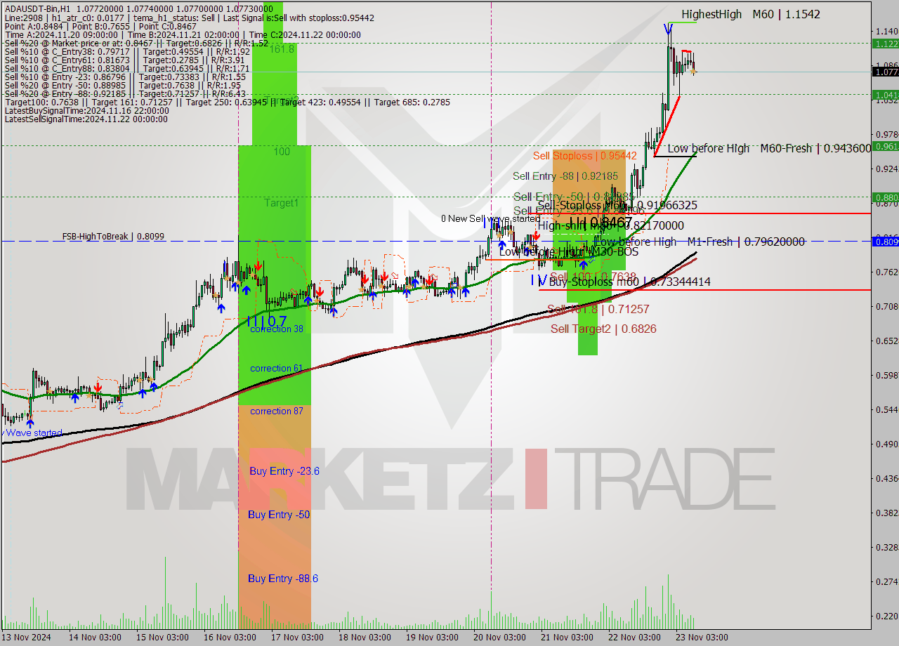 ADAUSDT-Bin MultiTimeframe analysis at date 2024.11.23 12:00