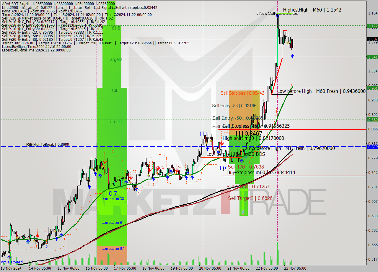 ADAUSDT-Bin MultiTimeframe analysis at date 2024.11.23 15:18