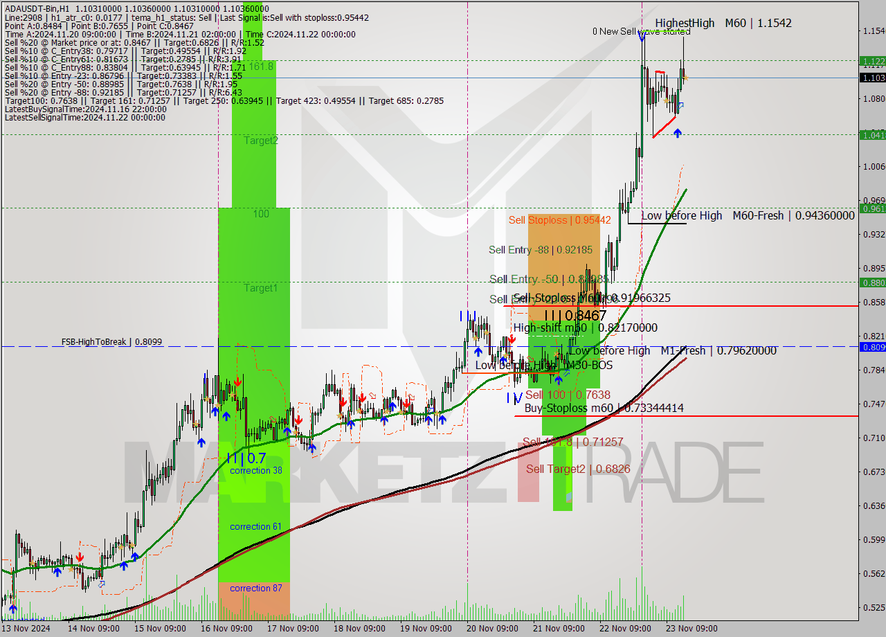 ADAUSDT-Bin MultiTimeframe analysis at date 2024.11.23 18:00