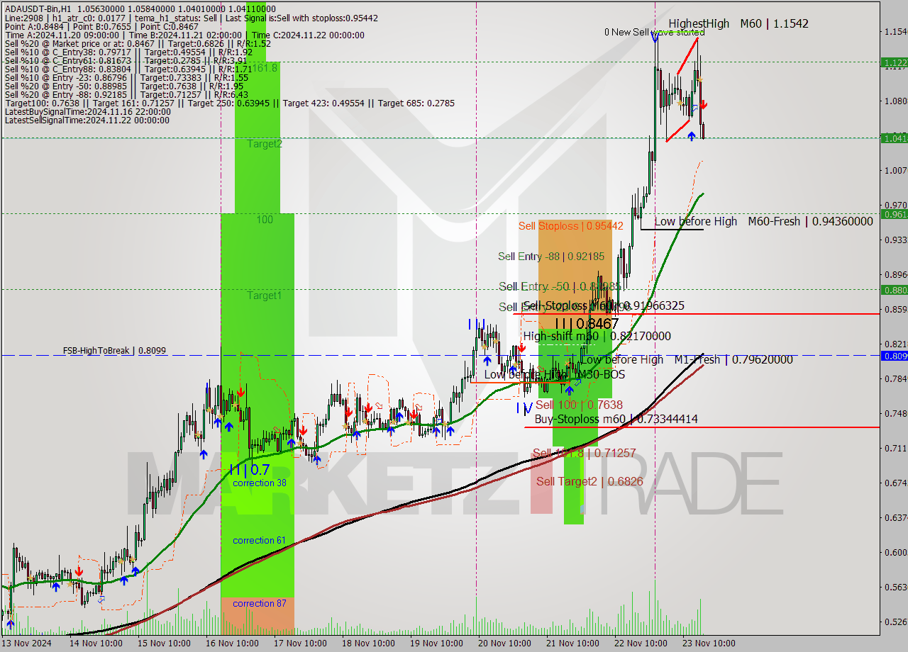 ADAUSDT-Bin MultiTimeframe analysis at date 2024.11.23 19:04