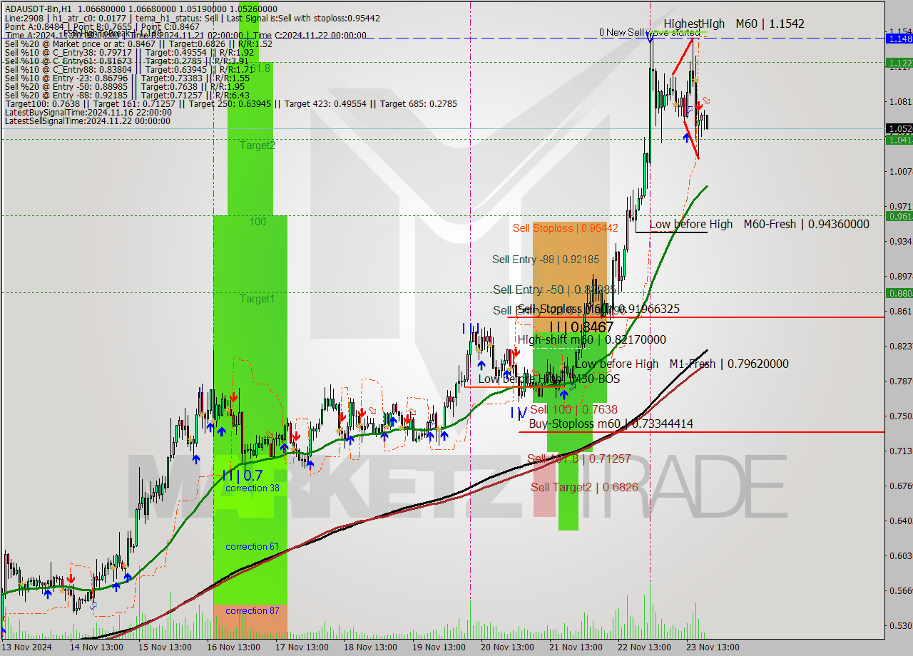 ADAUSDT-Bin MultiTimeframe analysis at date 2024.11.23 22:09