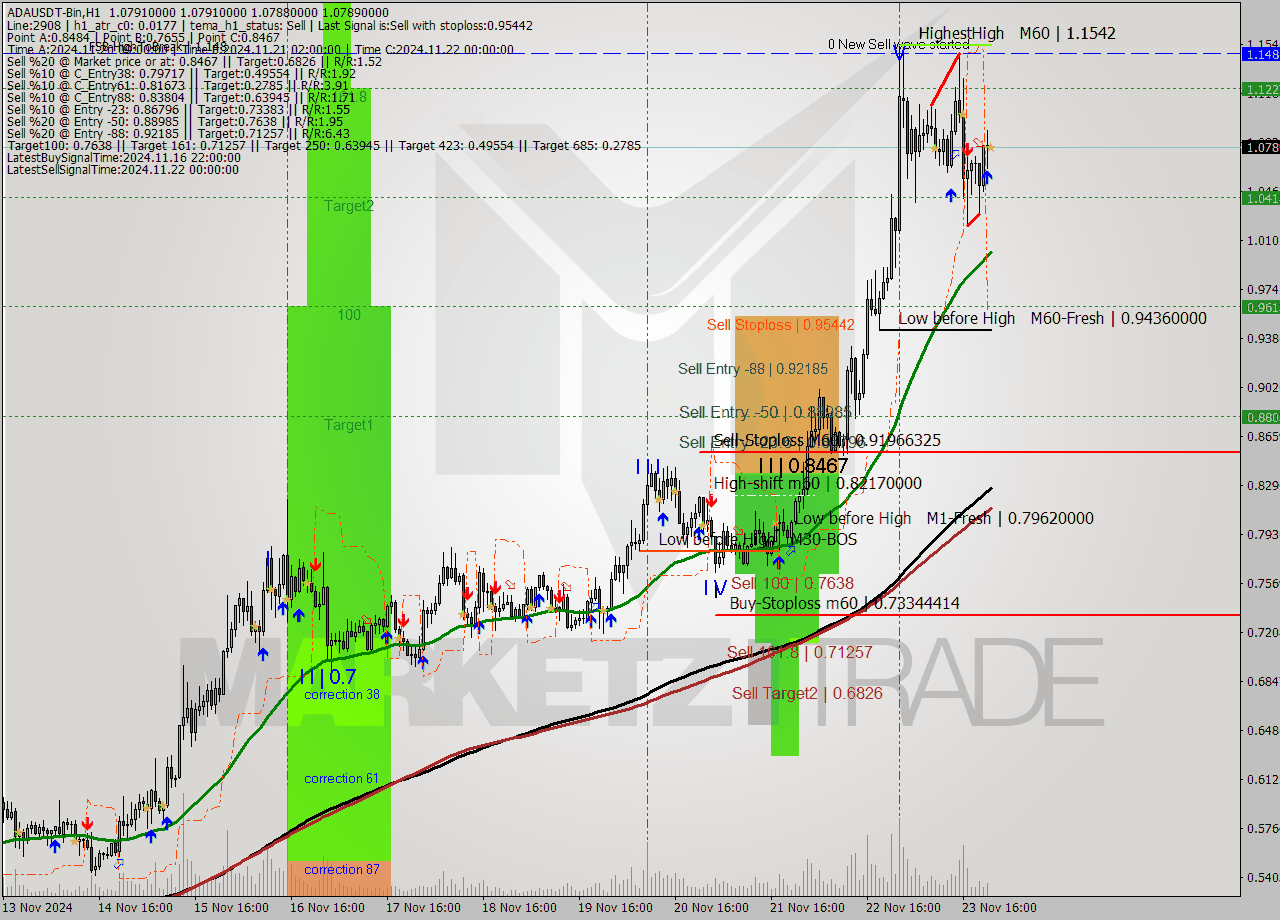 ADAUSDT-Bin MultiTimeframe analysis at date 2024.11.24 01:00