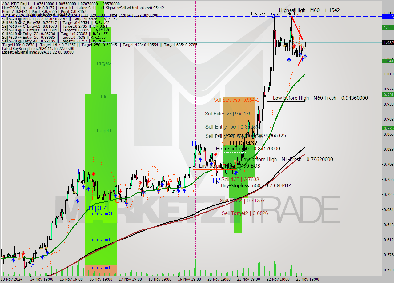 ADAUSDT-Bin MultiTimeframe analysis at date 2024.11.24 04:14