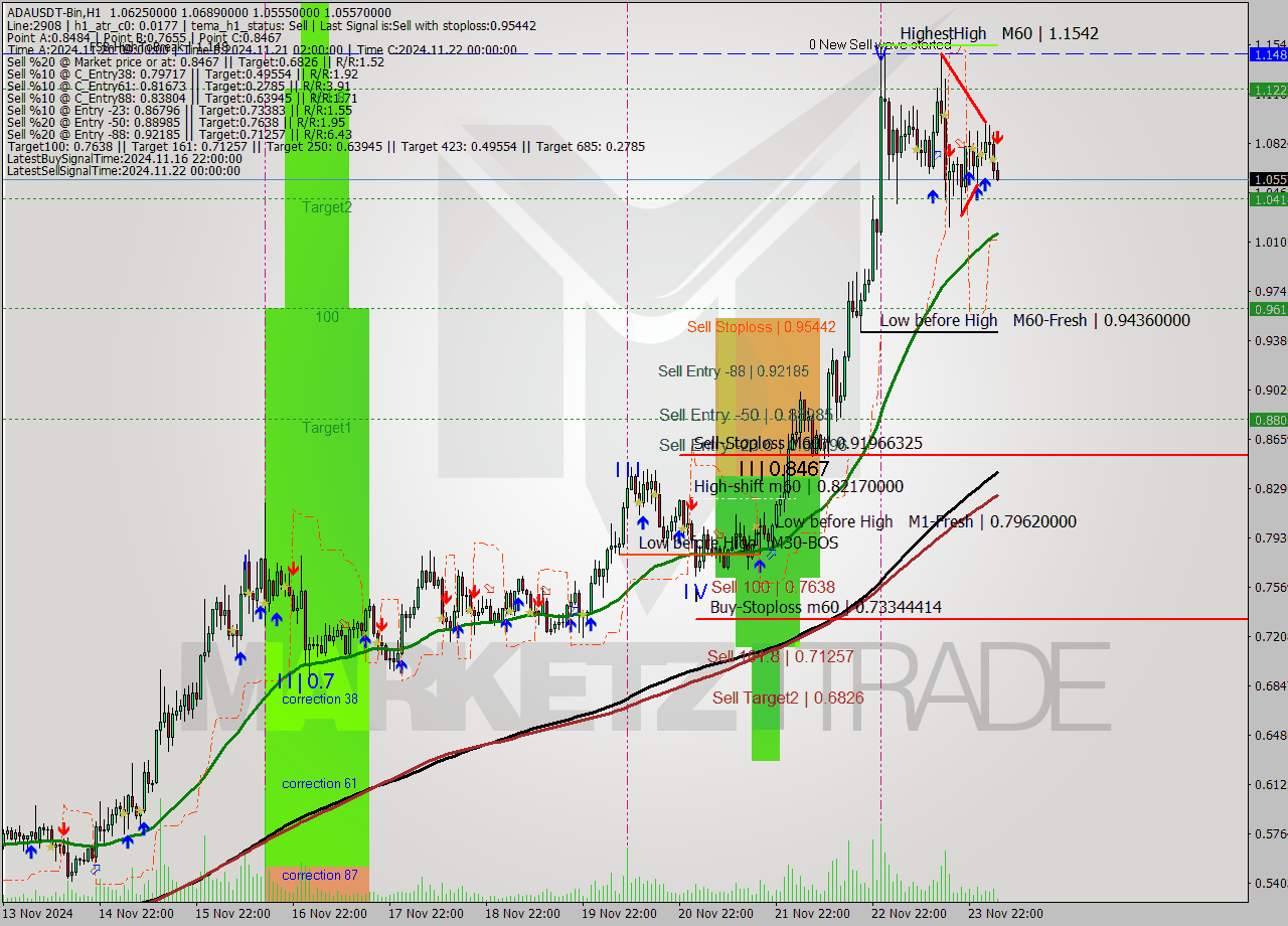 ADAUSDT-Bin MultiTimeframe analysis at date 2024.11.24 07:34