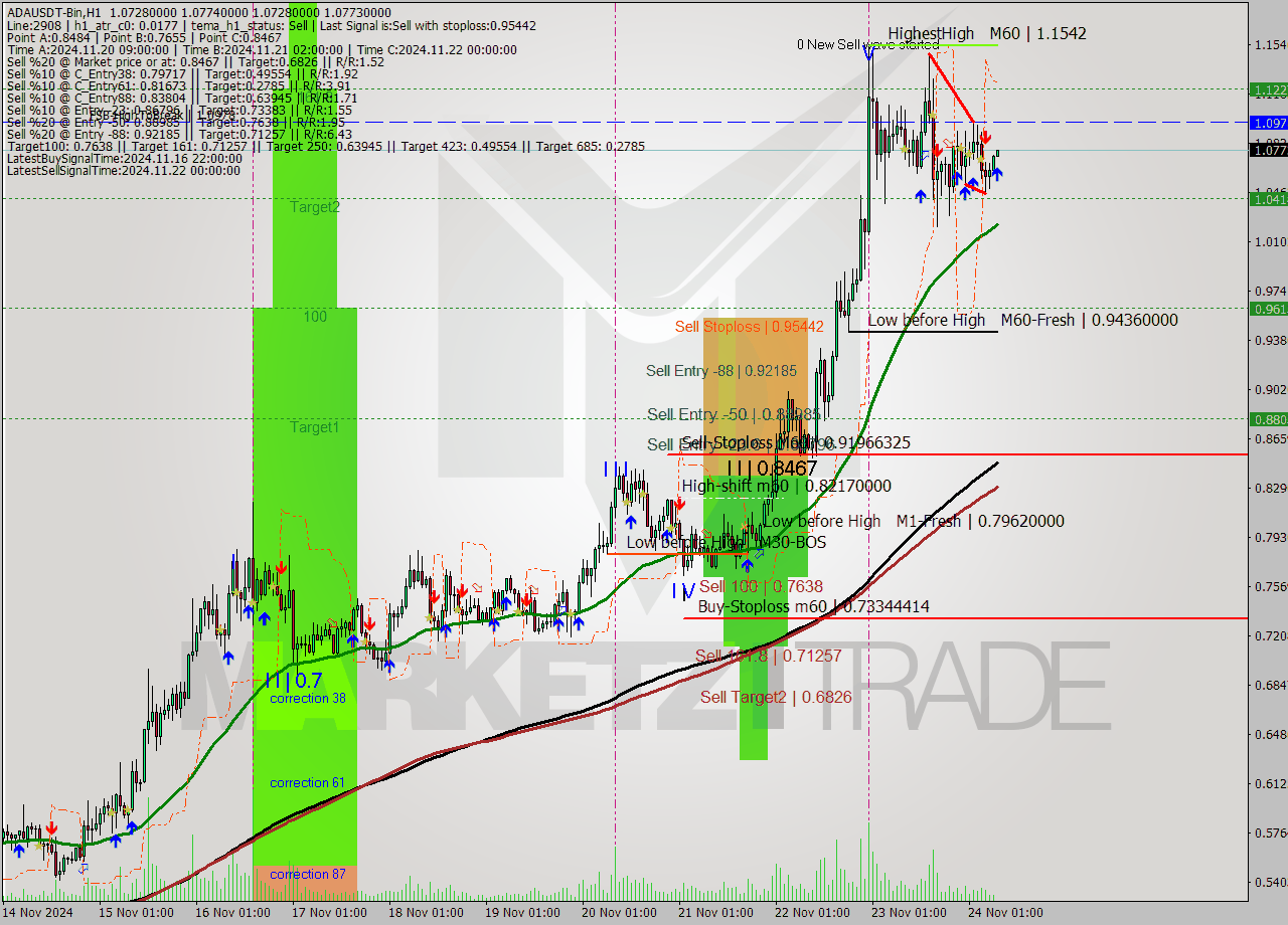 ADAUSDT-Bin MultiTimeframe analysis at date 2024.11.24 10:02