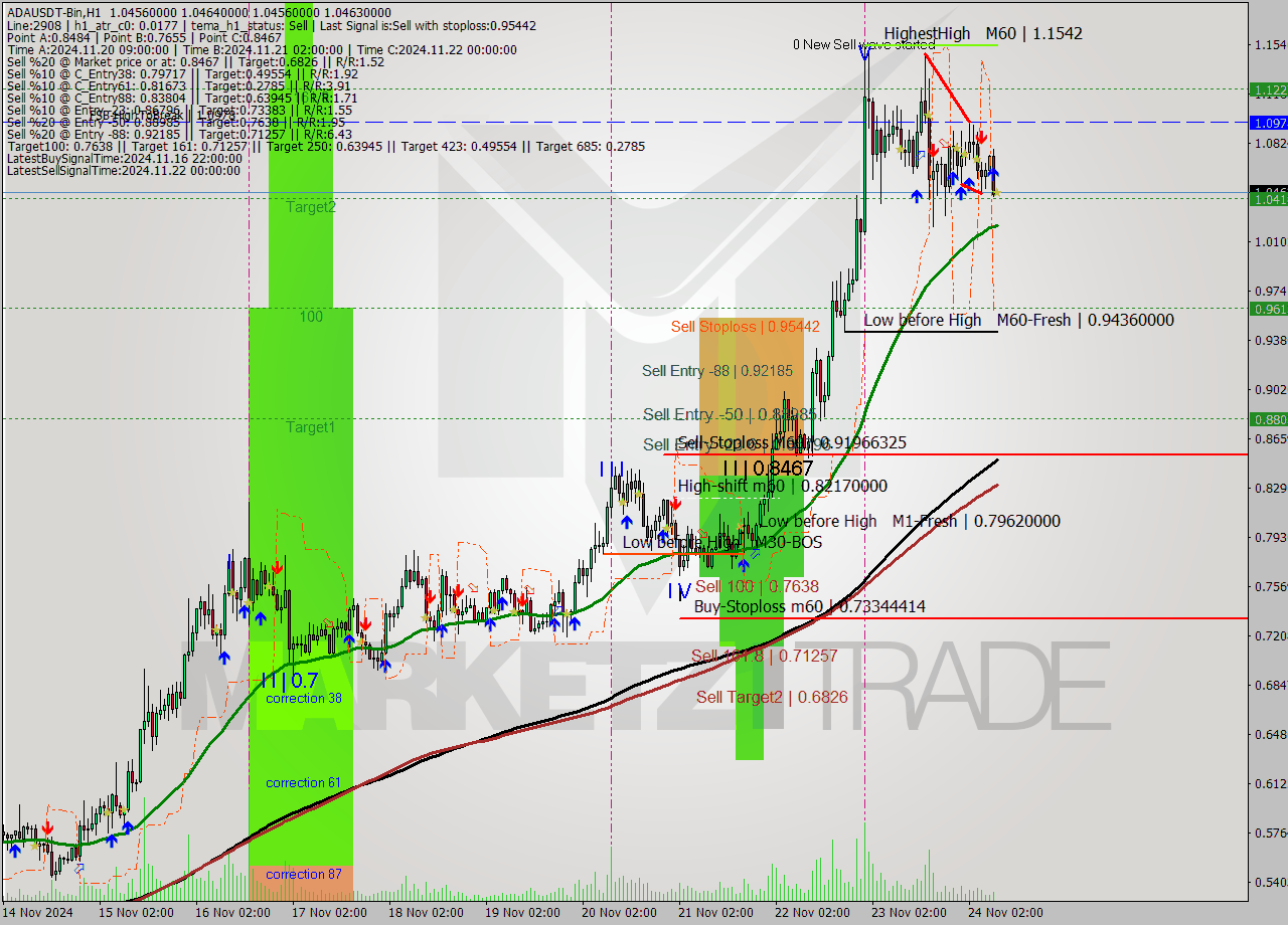 ADAUSDT-Bin MultiTimeframe analysis at date 2024.11.24 11:00