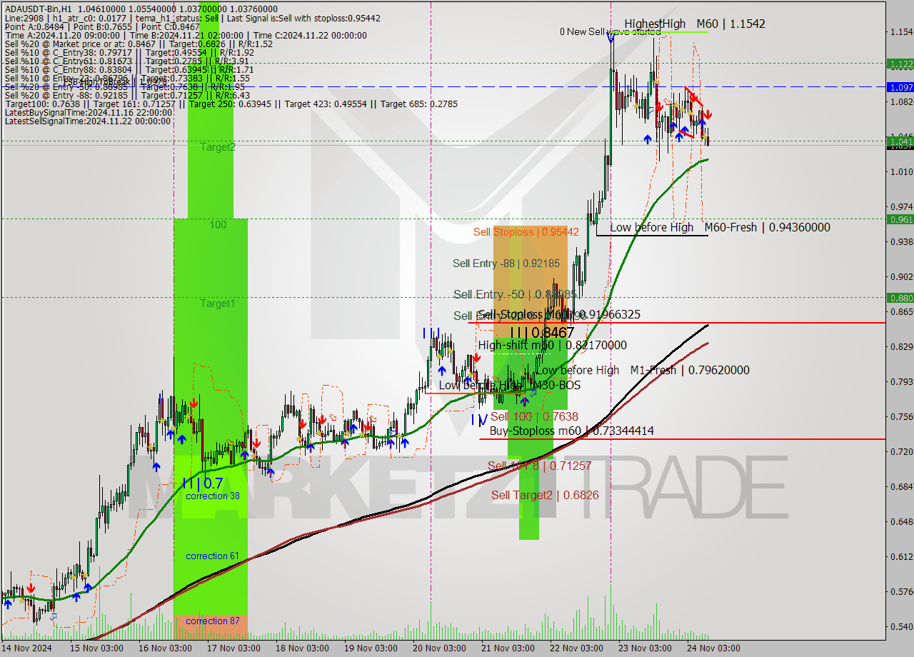 ADAUSDT-Bin MultiTimeframe analysis at date 2024.11.24 12:41