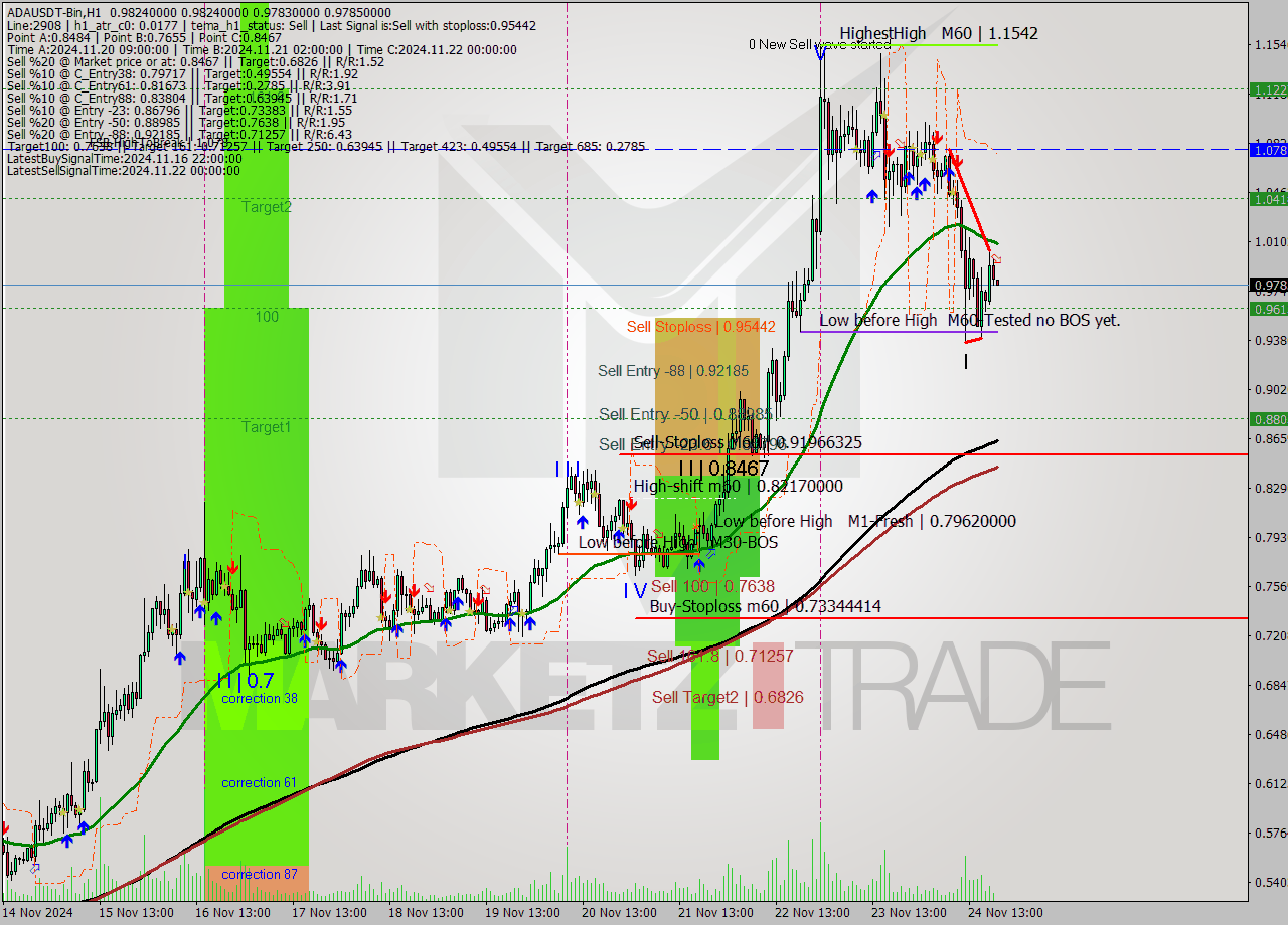 ADAUSDT-Bin MultiTimeframe analysis at date 2024.11.24 22:00