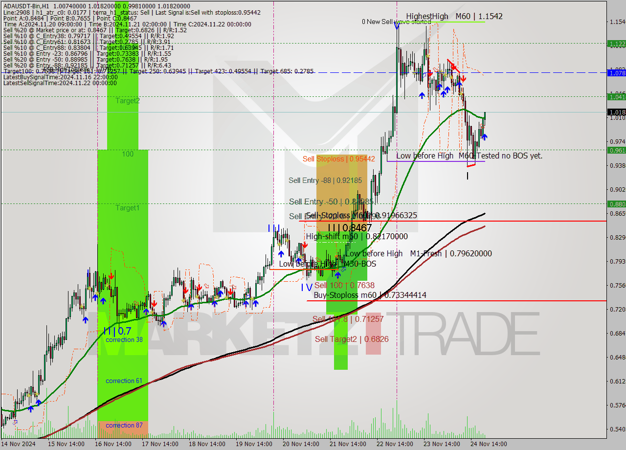 ADAUSDT-Bin MultiTimeframe analysis at date 2024.11.24 23:53