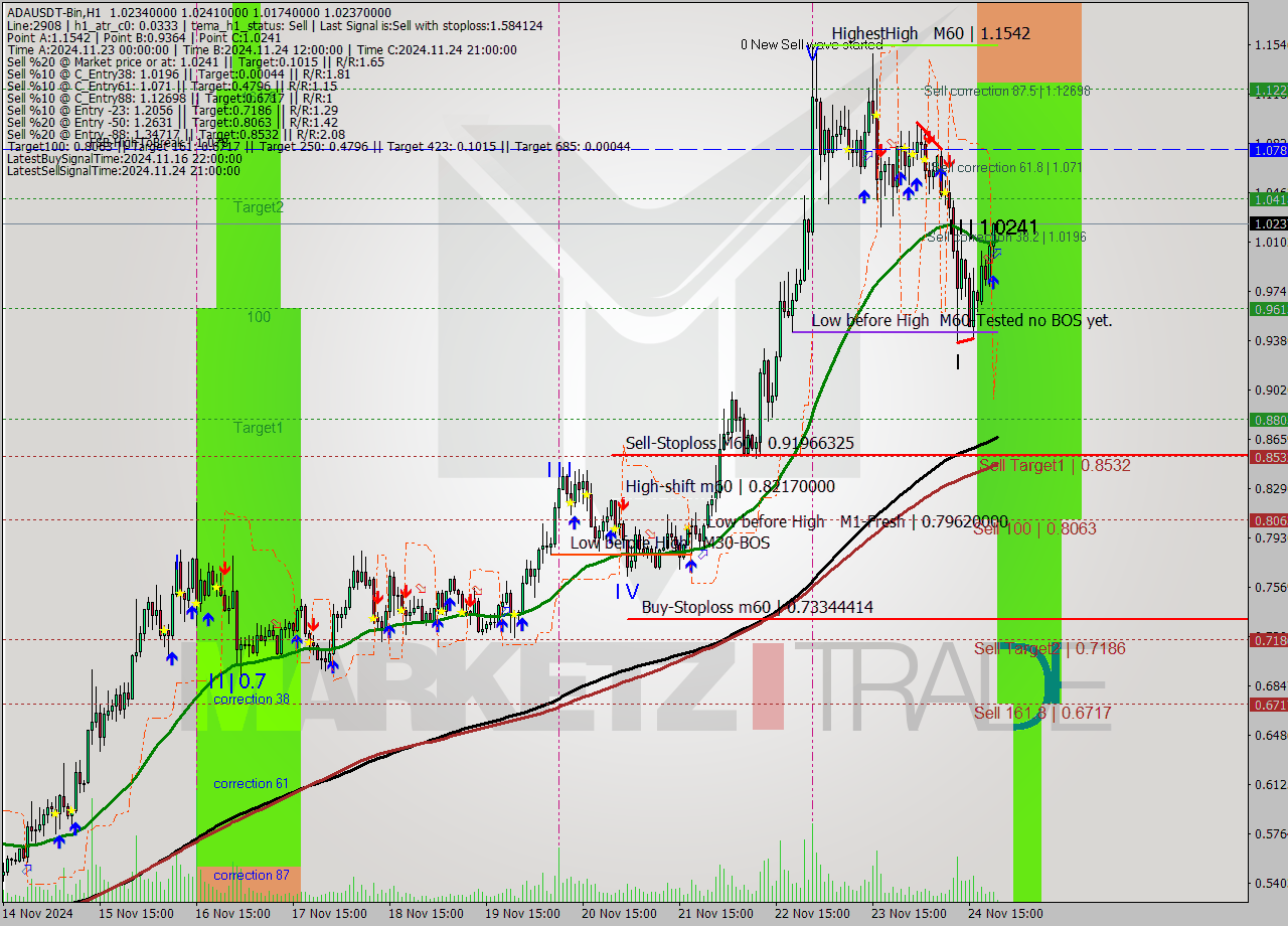 ADAUSDT-Bin MultiTimeframe analysis at date 2024.11.25 00:07
